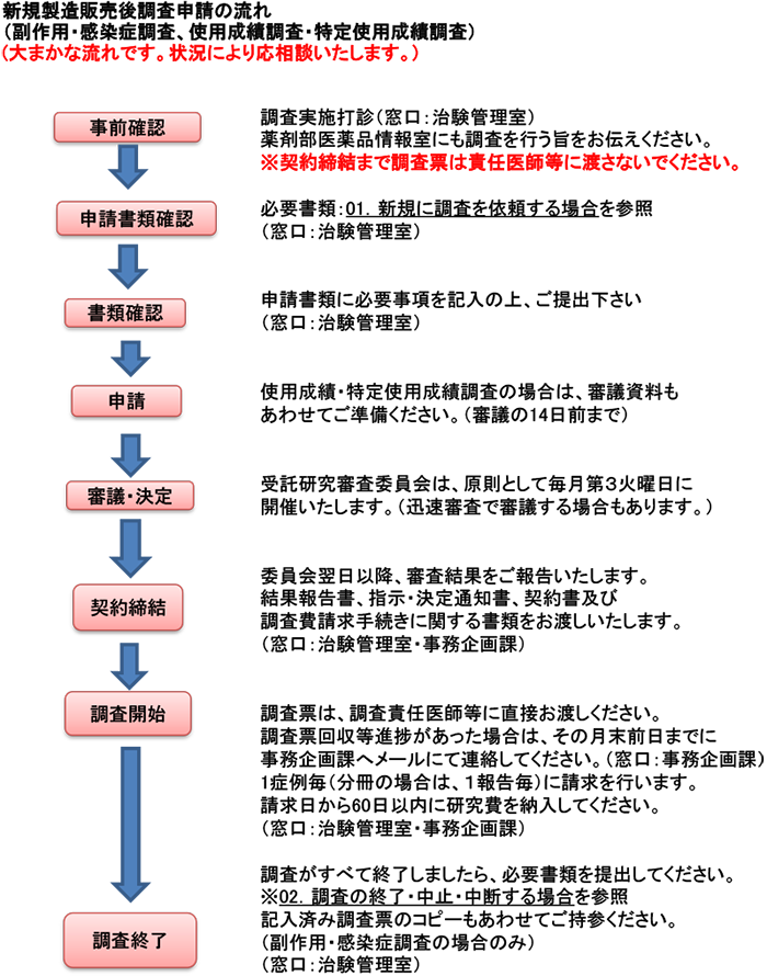 調査開始までの流れ